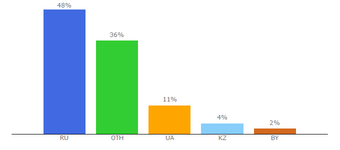 Top 10 Visitors Percentage By Countries for cryptocalendars.com