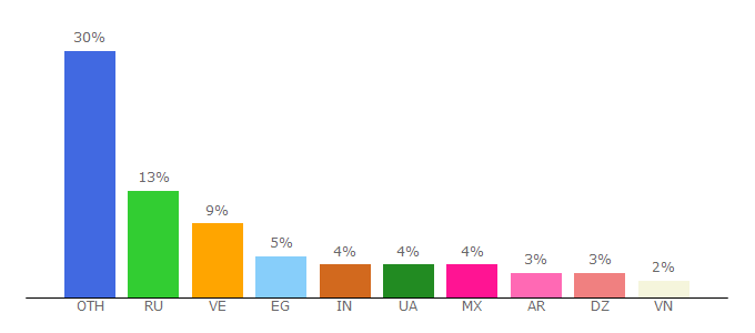 Top 10 Visitors Percentage By Countries for cryptocapital.io