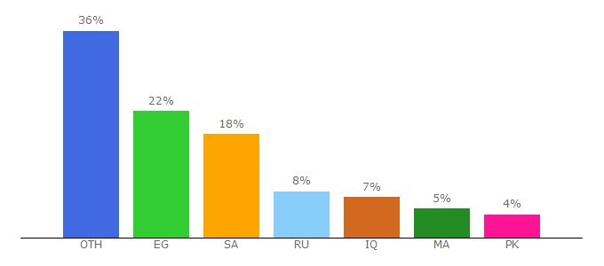 Top 10 Visitors Percentage By Countries for cryptofans.news