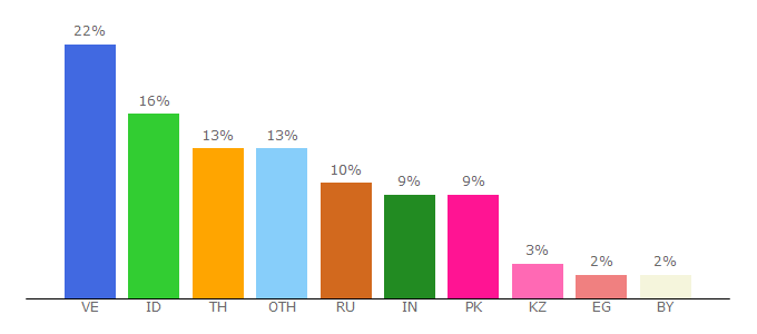 Top 10 Visitors Percentage By Countries for cryptofun.space