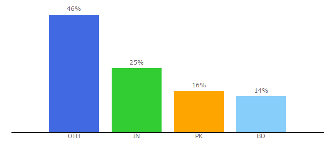 Top 10 Visitors Percentage By Countries for cryptogazette.com