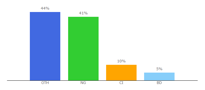 Top 10 Visitors Percentage By Countries for cryptoge.org