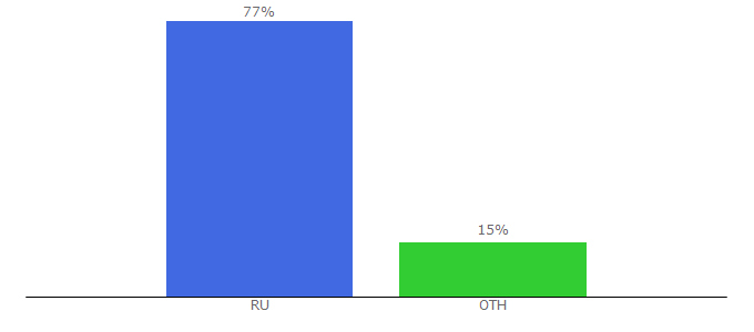 Top 10 Visitors Percentage By Countries for cryptojournal.ru