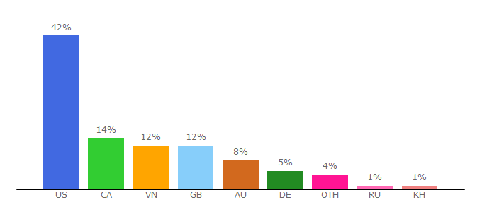 Top 10 Visitors Percentage By Countries for cryptolab.one