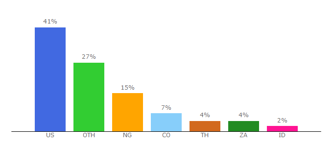 Top 10 Visitors Percentage By Countries for cryptolendingprograms.com