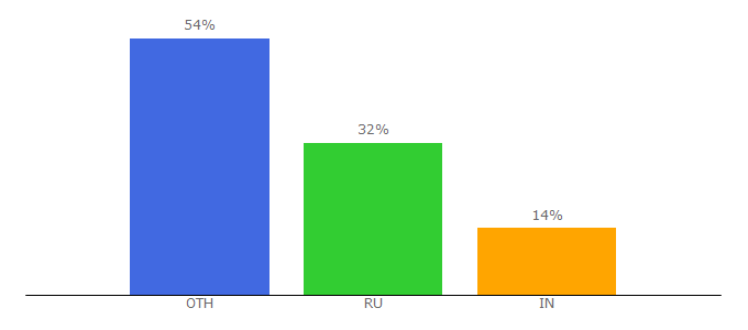 Top 10 Visitors Percentage By Countries for cryptomines.co