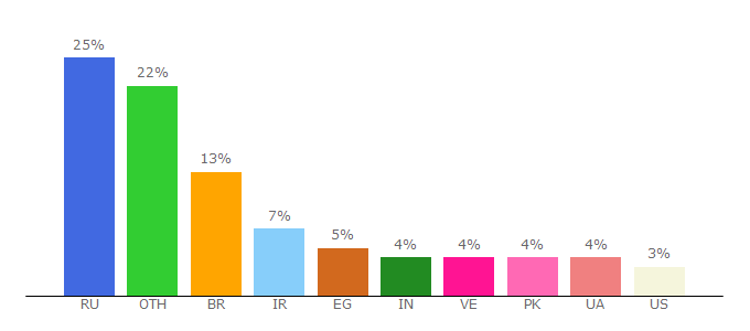 Top 10 Visitors Percentage By Countries for cryptonator.com