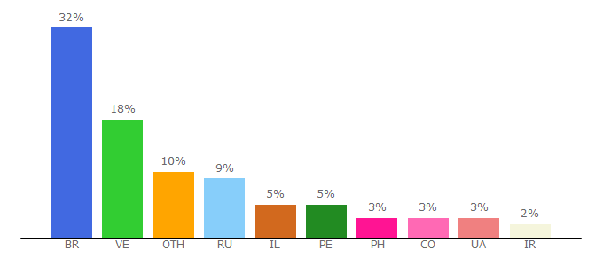 Top 10 Visitors Percentage By Countries for cryptonoras.com