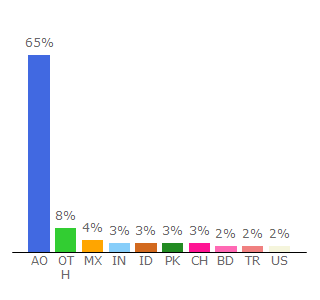 Top 10 Visitors Percentage By Countries for cryptoplace.cloud