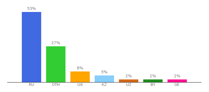 Top 10 Visitors Percentage By Countries for cryptor.net