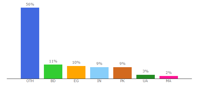 Top 10 Visitors Percentage By Countries for cryptorevshares.com