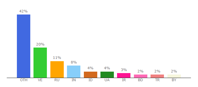 Top 10 Visitors Percentage By Countries for cryptoshots.biz