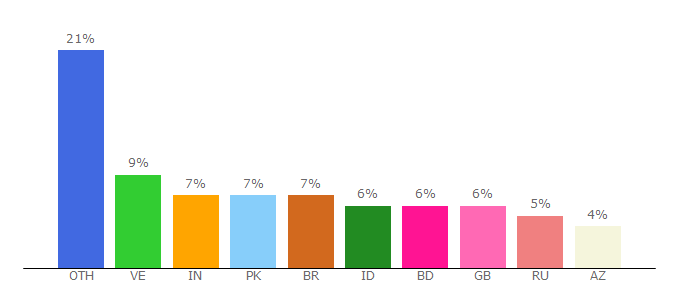 Top 10 Visitors Percentage By Countries for cryptosoul.io