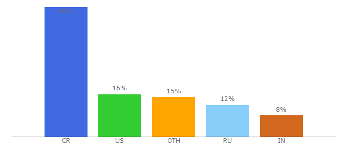 Top 10 Visitors Percentage By Countries for cryptounit.cc