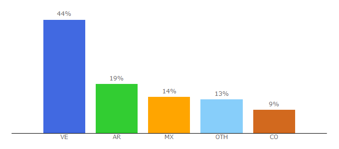 Top 10 Visitors Percentage By Countries for cryptounit.com