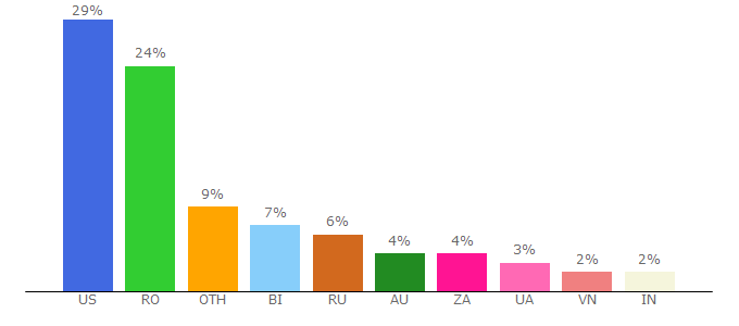 Top 10 Visitors Percentage By Countries for cryptowat.ch