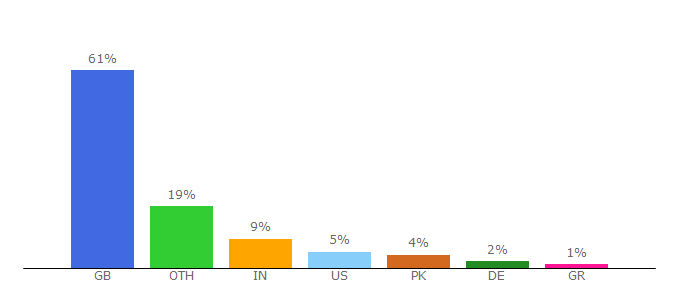 Top 10 Visitors Percentage By Countries for cryst.bbk.ac.uk