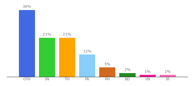 Top 10 Visitors Percentage By Countries for cs.ait.ac.th