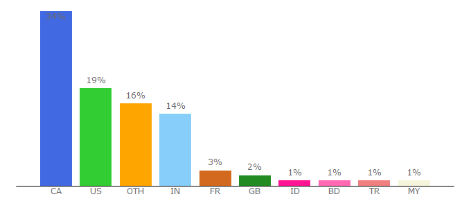 Top 10 Visitors Percentage By Countries for cs.mcgill.ca