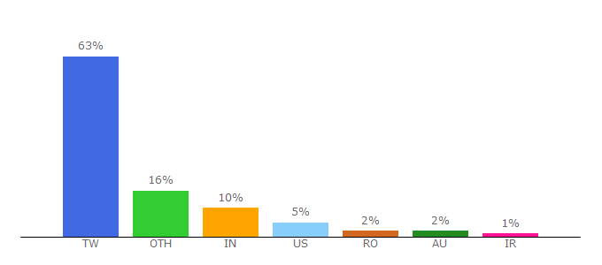 Top 10 Visitors Percentage By Countries for cs.nthu.edu.tw