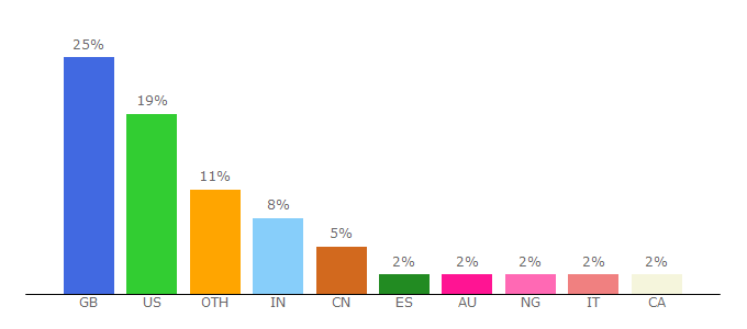 Top 10 Visitors Percentage By Countries for cs.ox.ac.uk