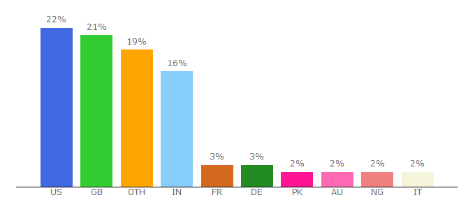 Top 10 Visitors Percentage By Countries for cs.st-andrews.ac.uk