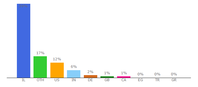 Top 10 Visitors Percentage By Countries for cs.tau.ac.il