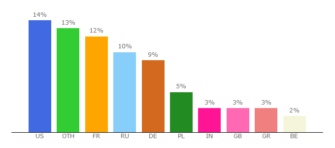Top 10 Visitors Percentage By Countries for cs.wiktionary.org