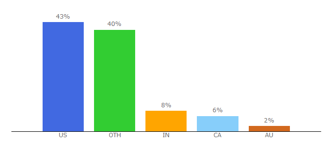 Top 10 Visitors Percentage By Countries for cscglobal.com