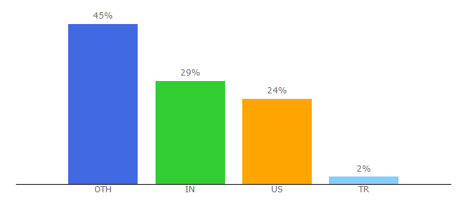 Top 10 Visitors Percentage By Countries for csdojo.io