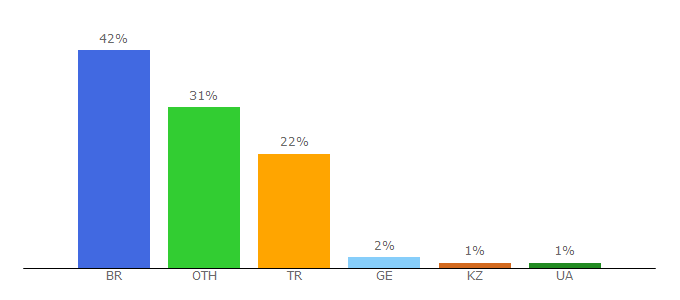 Top 10 Visitors Percentage By Countries for csgo.net