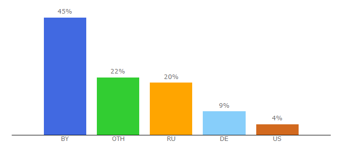 Top 10 Visitors Percentage By Countries for csgobuff.pro