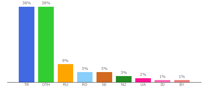 Top 10 Visitors Percentage By Countries for csgocrasher.gg