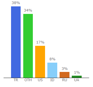 Top 10 Visitors Percentage By Countries for csgolive.com