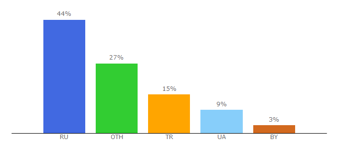 Top 10 Visitors Percentage By Countries for csgomagic.win