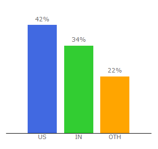 Top 10 Visitors Percentage By Countries for csgosmurfkings.com