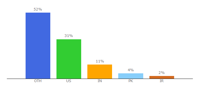 Top 10 Visitors Percentage By Countries for cshlp.org