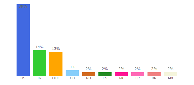 Top 10 Visitors Percentage By Countries for csi.gsb.stanford.edu