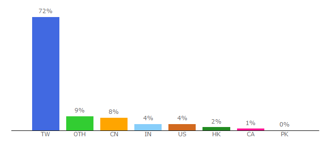 Top 10 Visitors Percentage By Countries for csie.ntu.edu.tw