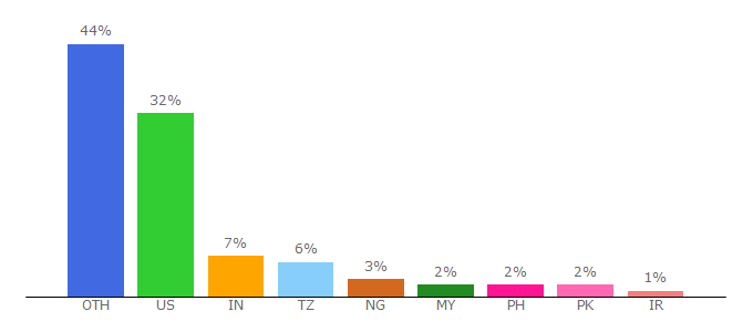 Top 10 Visitors Percentage By Countries for csis.org