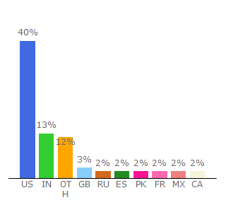 Top 10 Visitors Percentage By Countries for cslibrary.stanford.edu