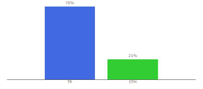 Top 10 Visitors Percentage By Countries for cslkids.com