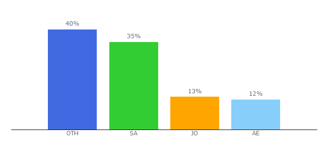 Top 10 Visitors Percentage By Countries for cspd.gov.jo