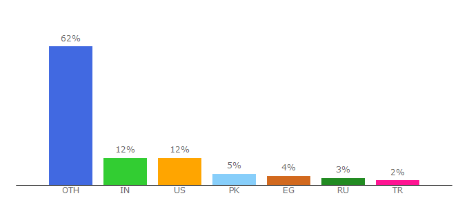 Top 10 Visitors Percentage By Countries for cssanimate.com