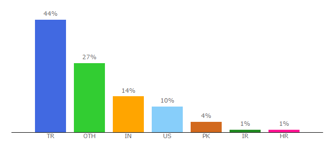 Top 10 Visitors Percentage By Countries for cssh.ku.edu.tr