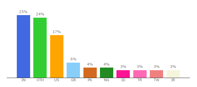 Top 10 Visitors Percentage By Countries for cssigniter.com