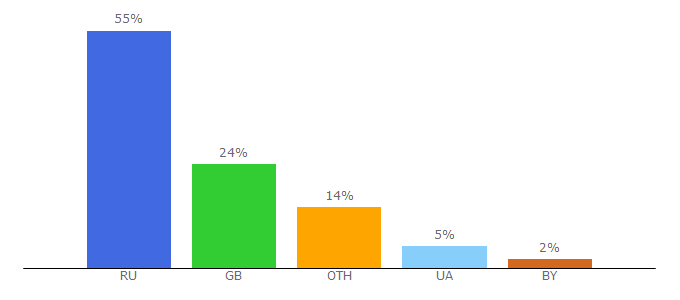 Top 10 Visitors Percentage By Countries for ctclove.ru