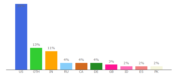 Top 10 Visitors Percentage By Countries for ctcms.nist.gov