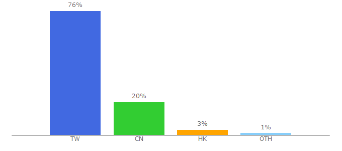 Top 10 Visitors Percentage By Countries for cthouse.com.tw