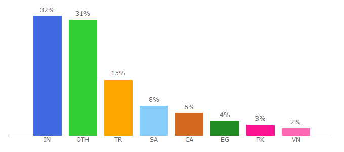 Top 10 Visitors Percentage By Countries for cththemes.com